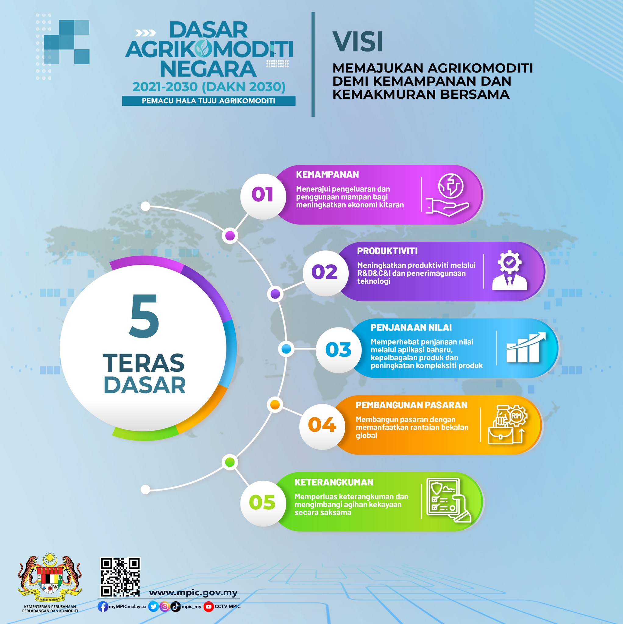 Dasar AgriKomoditi Malaysia