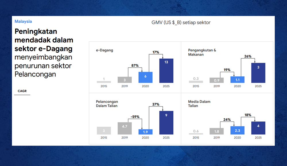  Jadual menunjukkan peningkatan mendadak sektor e-dagang berbanding tiga sektor lain iaitu pengangkutan & makanan, pelancongan dalam talian dan media dalam talian.