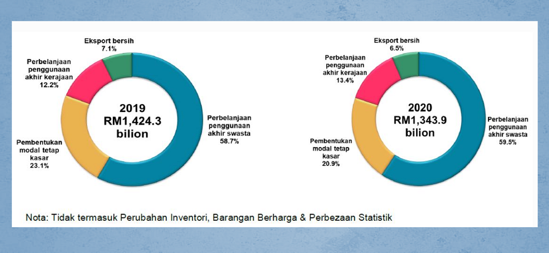 Peratus Sumbangan KDNK mengikut Kaedah Perbelanjaan pada Harga Malar 2015