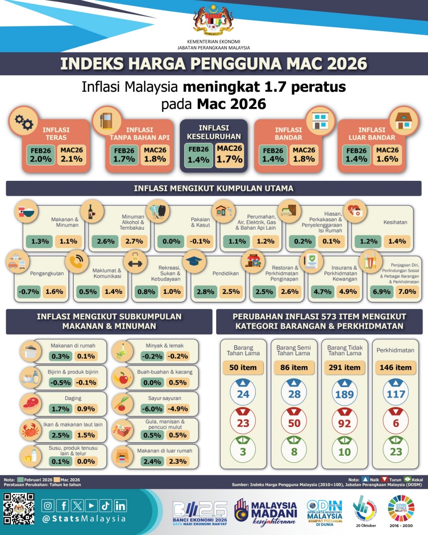 DOSM Inflasi Mac 2026