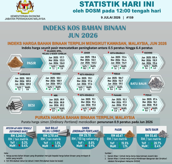 DOSM-indeks bahan binaan