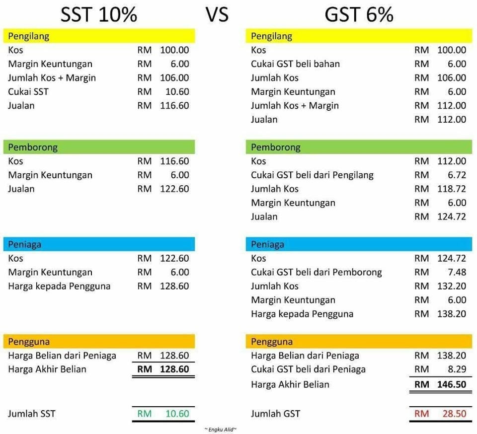 gst