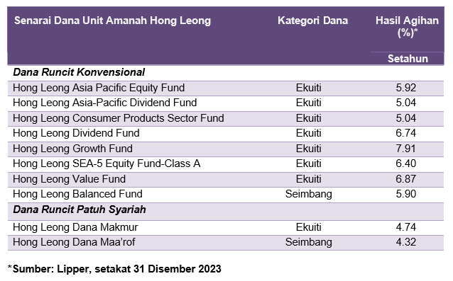 Agihan pendapatan dana unit amanah Hong Leong bagi 2023