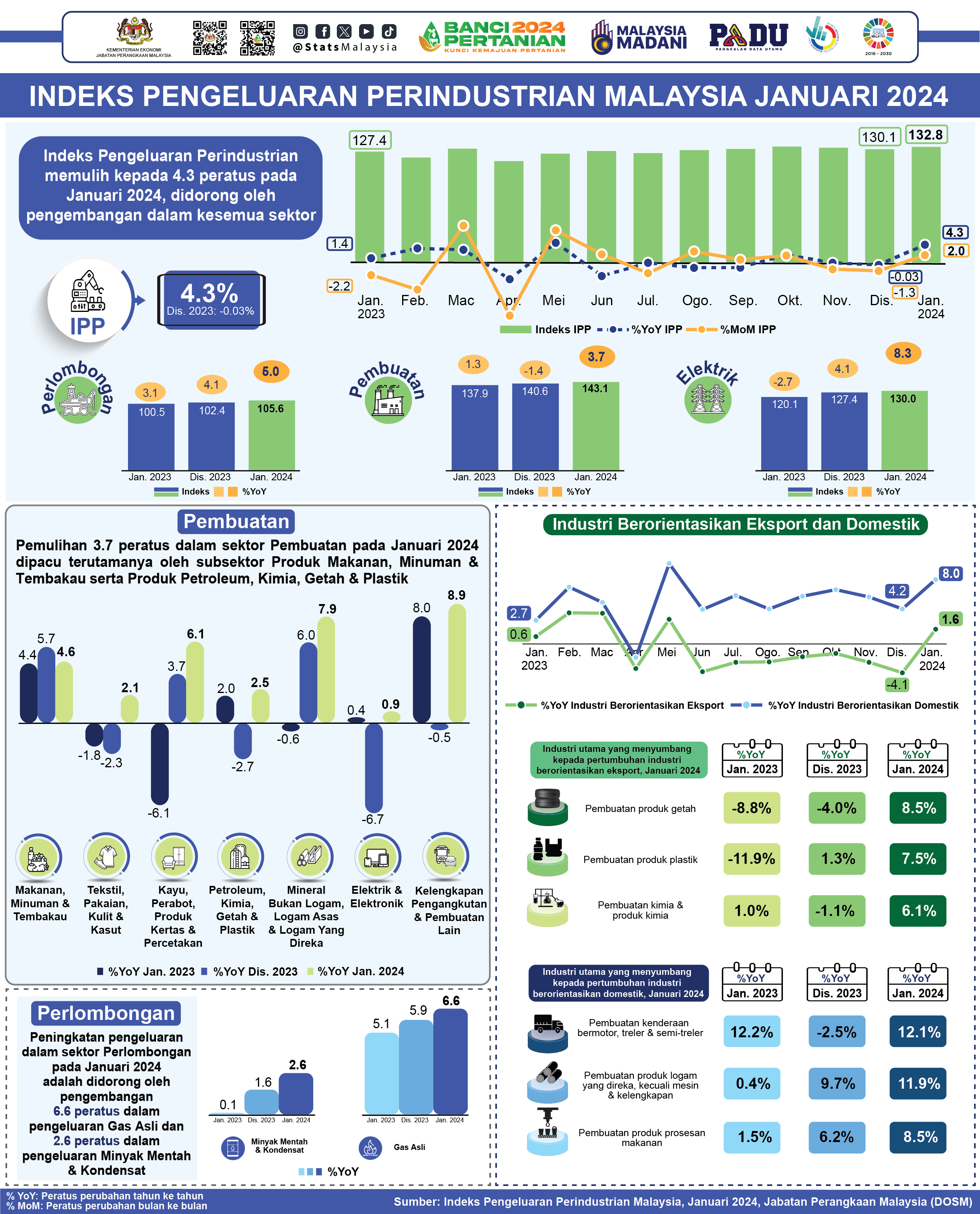 Infografik Indeks Pengeluaran Perindustrian, Malaysia, Januari 2024