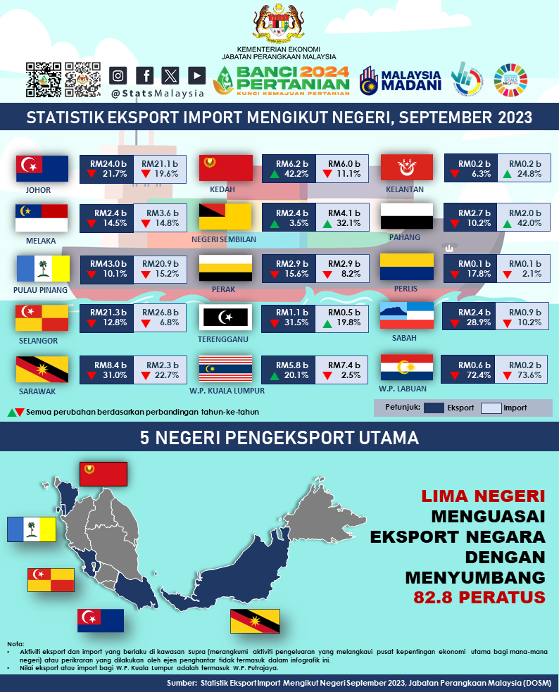 Infografik Statistik Eksport Import Mengikut Negeri, September 2023