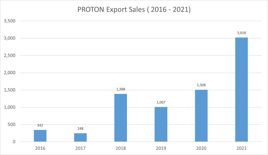 proton