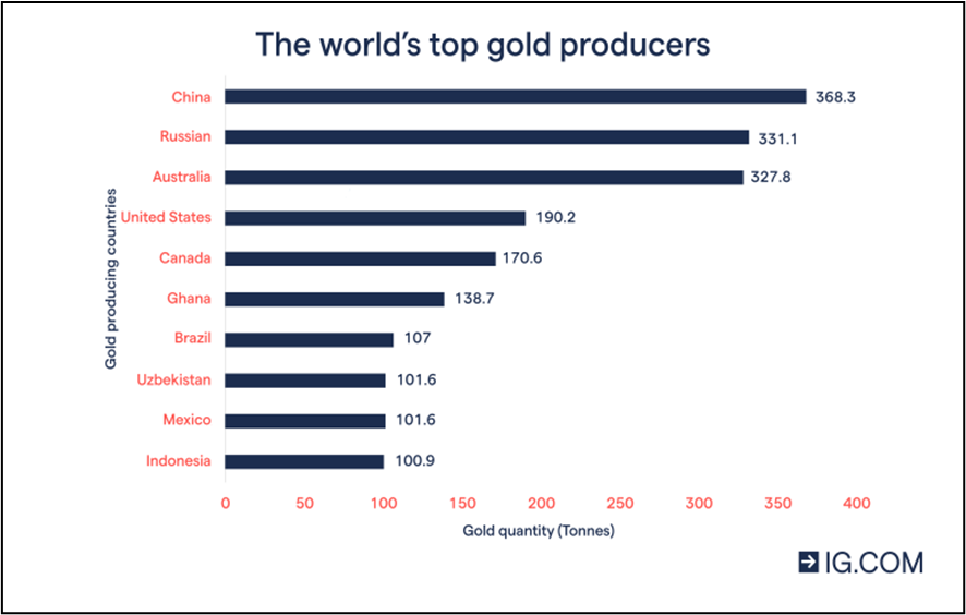 gold
