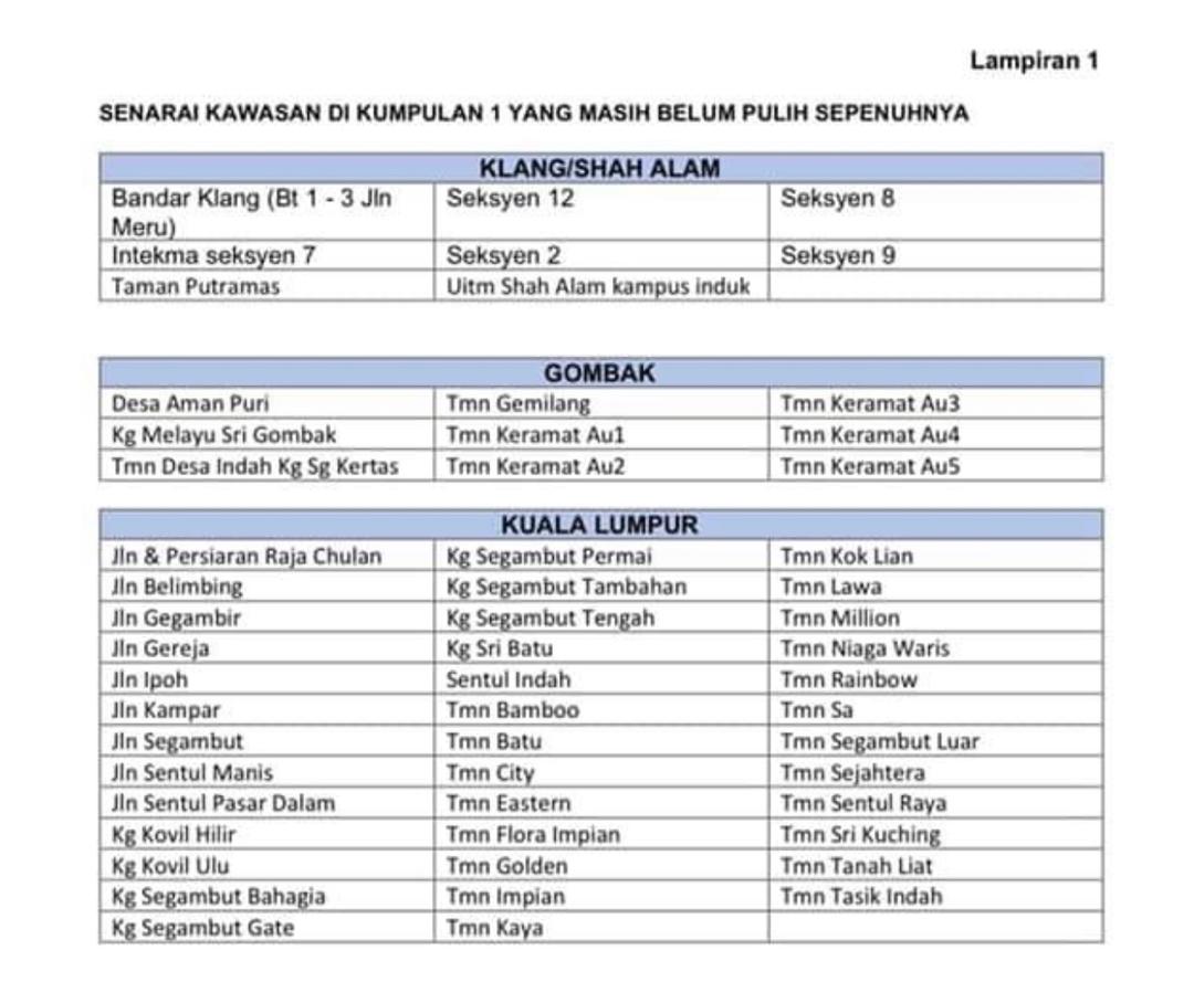 55 kawasan dalam Kumpulan 1 yang masih belum pulih sepenuhnya.