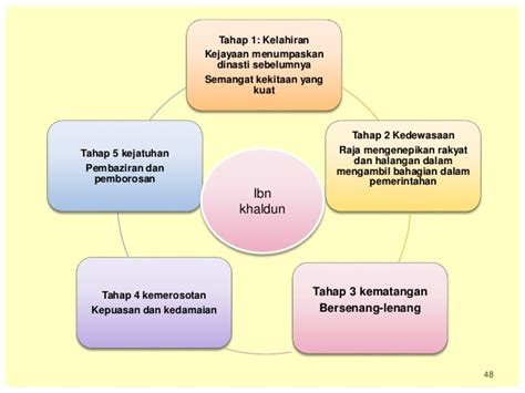 Teori Kemasyarakatan Ibn Khaldun