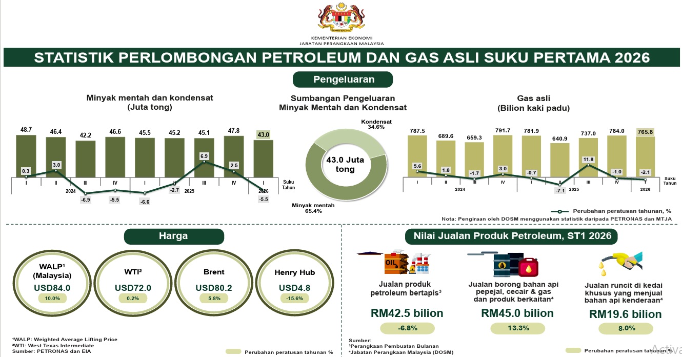 dosm minyak_DagangNes2026