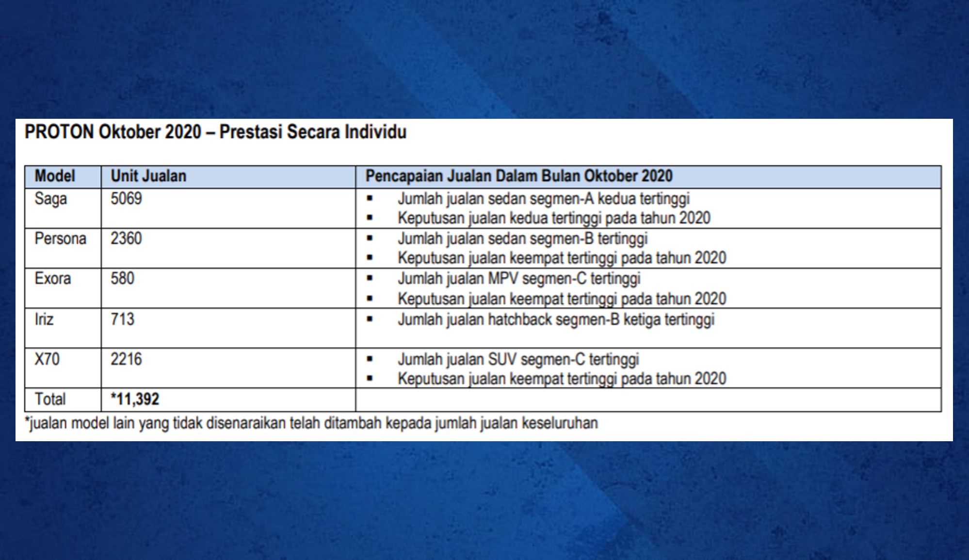 prestasi jualan model kenderaan Proton secara individu pada Oktober 2020