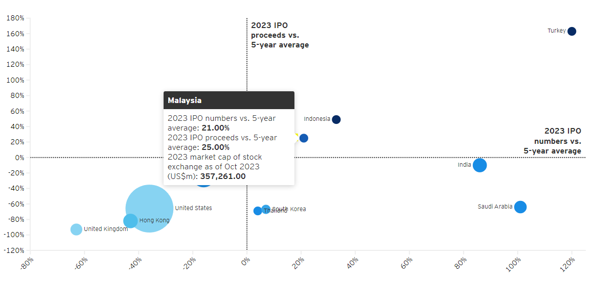 Pasaran IPO pada 2023 berbanding purata lima tahun [Sumber: EY Global]
