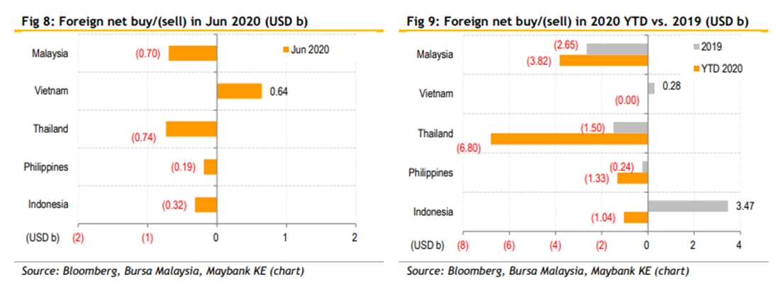 Foreign net sell