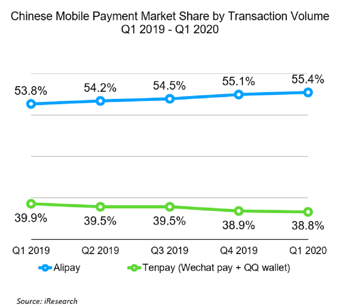 iResearch Alipay vs Tencent data