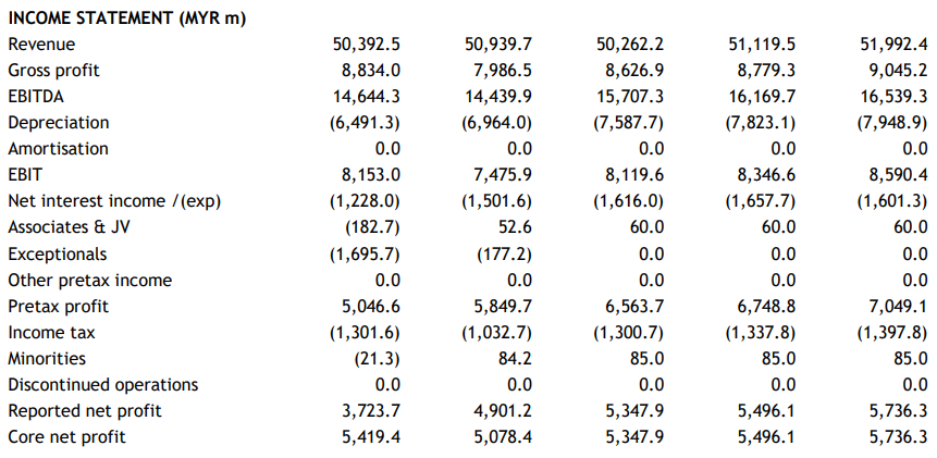 The income statement of TNB, based on Maybank IB Research Report.
