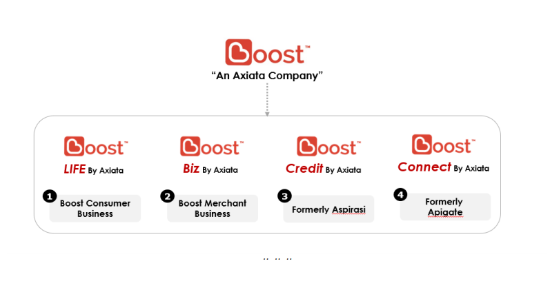 Axiata Digital