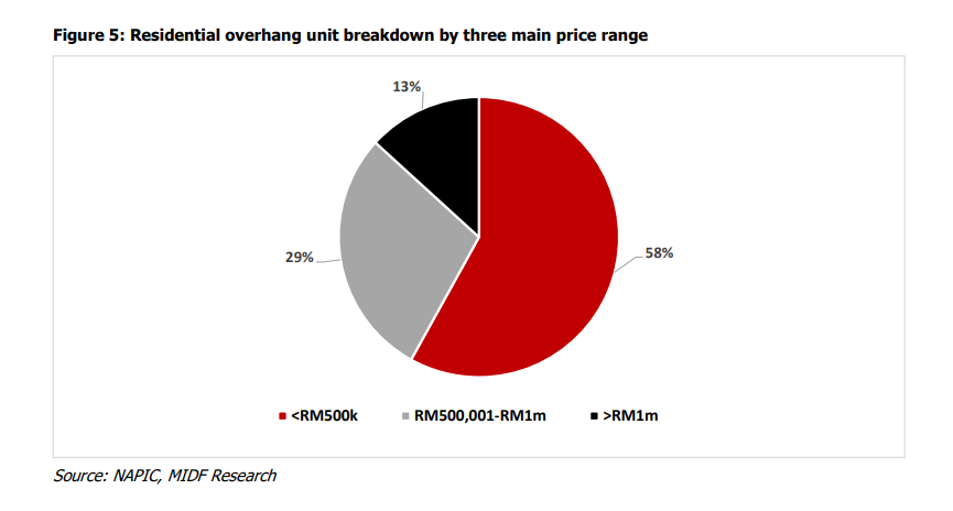 Sumber : MIDF Research
