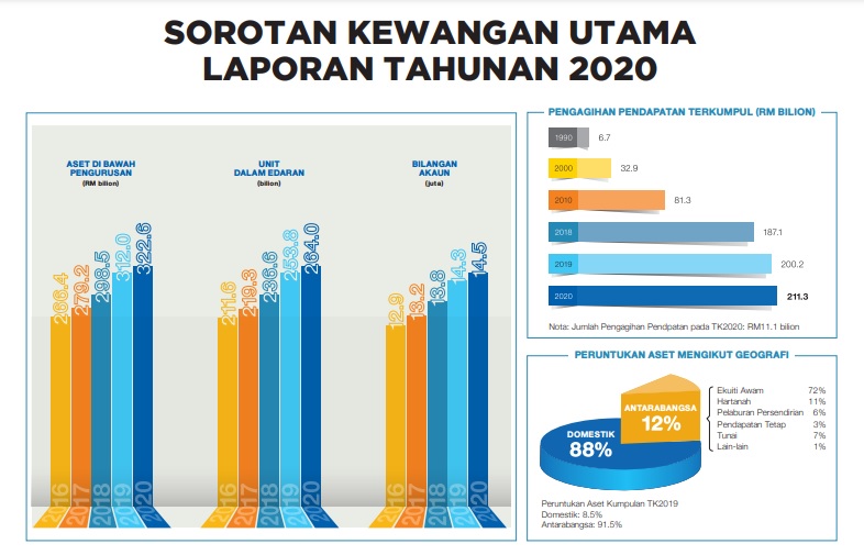 Sumber : Laporan Tahunan PNB 2020