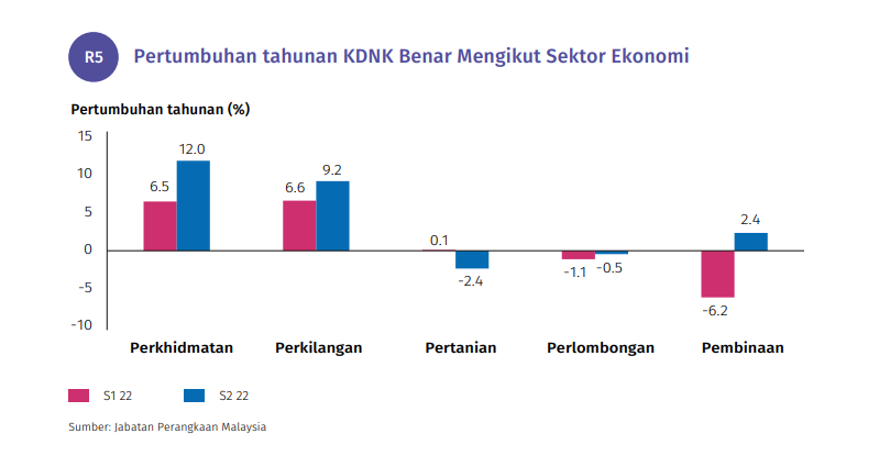 Sumber : BNM
