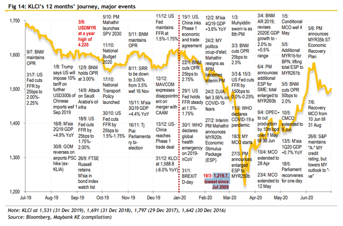 klci chart