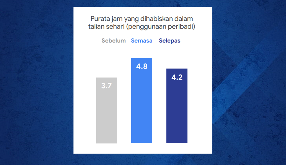  Graf purata penggunaan internet di Malaysia bagi tempoh sebelum, semasa dan selepas PKP.
