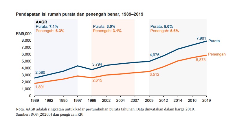 Laporan terbaru Khazanah Research Institute (KRI), Welfare in Malaysia Across Three Decades.