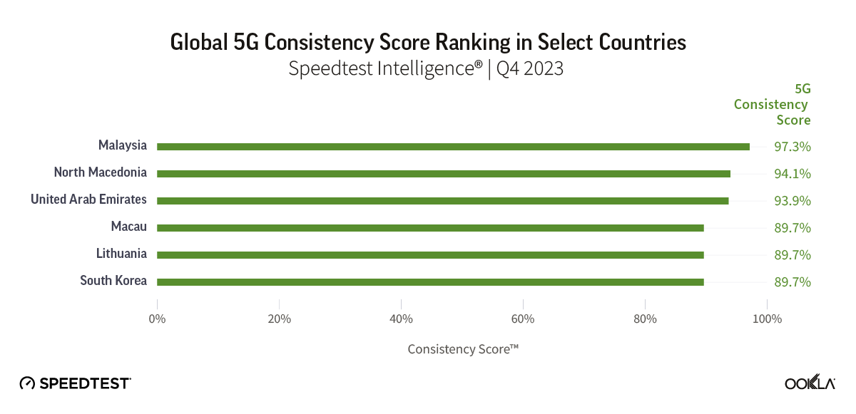 Kedudukan skor ketekalan 5G global