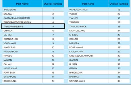 ptp ranking