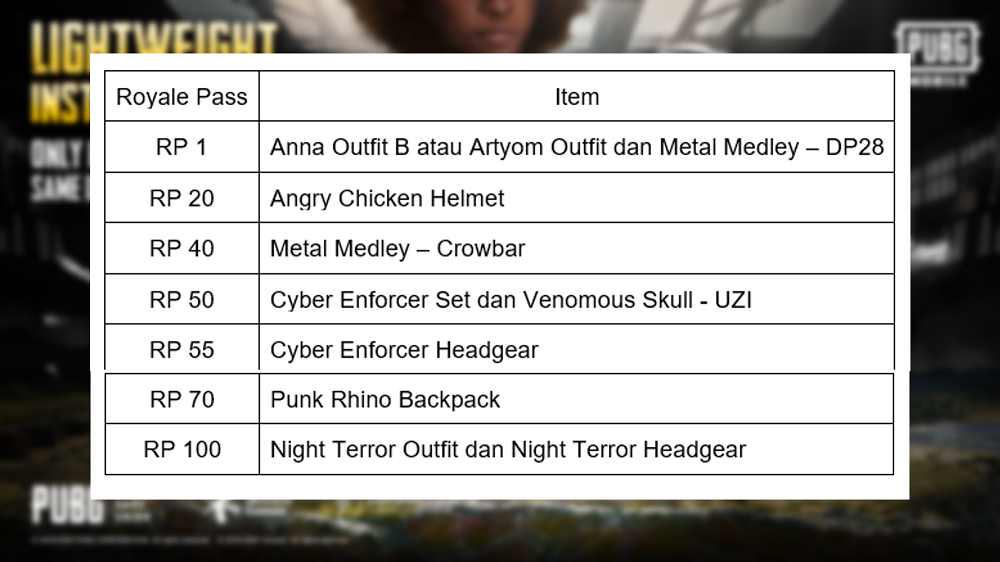 some items that can be obtained during the Royale Pass (RP) mission