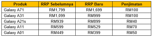 Harga baharu model Galaxy A Series
