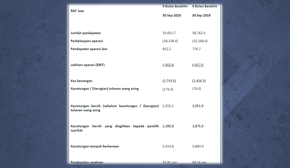 Paparan keputusan kewangan TNB untuk tempoh sembilan bulan pertama 2019 dan 2020.