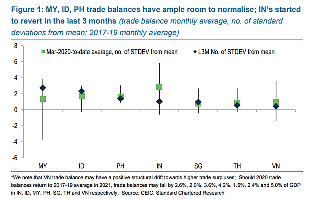 Trade balance ASEAN-6
