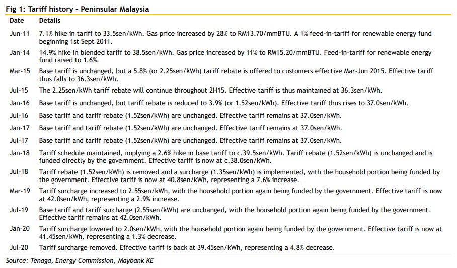 TNB tariff history