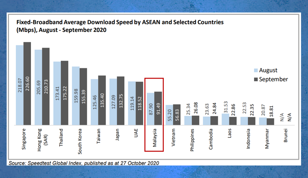 Kedudukan Malaysia di ASEAN mengikut purata kelajuan muat turun jalur lebar talian tetap bagi bulan September 2020.
