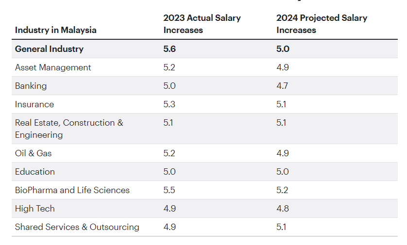 Purata kenaikan gaji keseluruhan merentasi industri utama, termasuk sifar, di Malaysia [Sumber: Laporan Tinjauan Bajet Perancangan Gaji WTW 2023 - Asia Pasifik (edisi Disember 2023)]